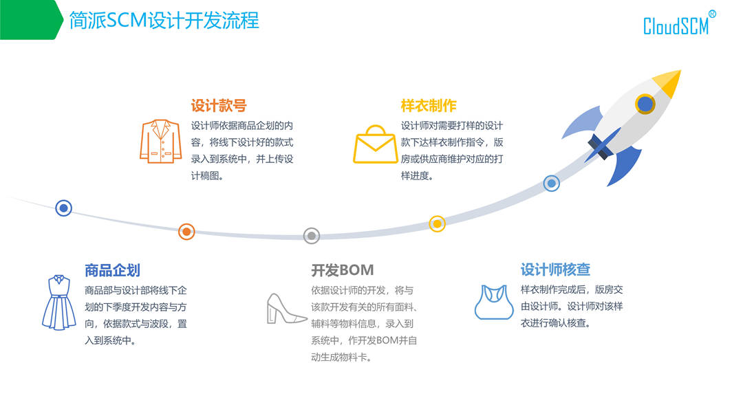 简派scm(纺织服装供应链管理系统)